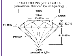 Diamond with very good proportions (International Diamond Council Grading)